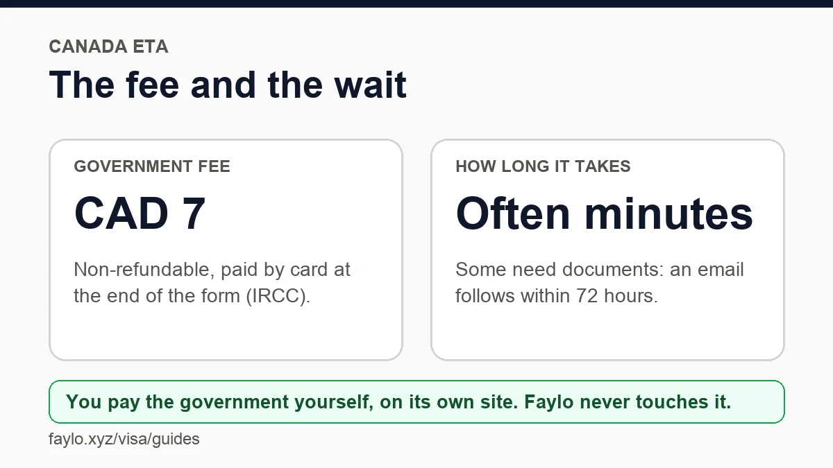 The government fee and how long the Canada eTA site takes