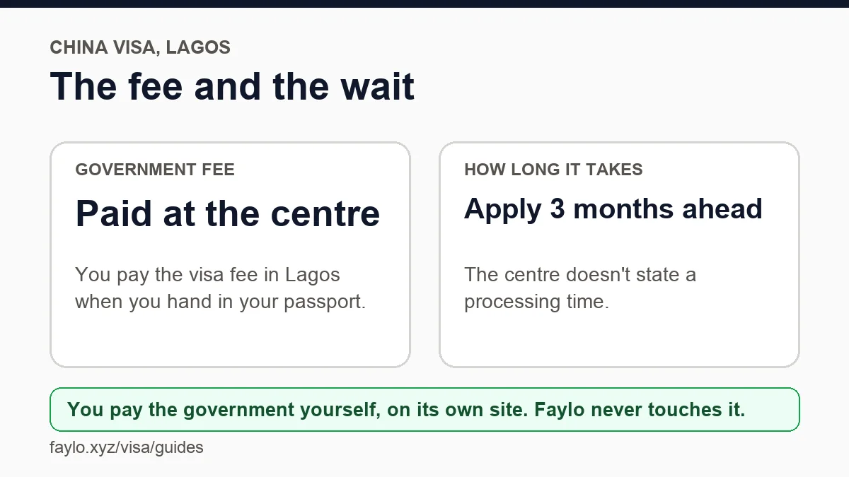 The government fee and how long the China visa application takes