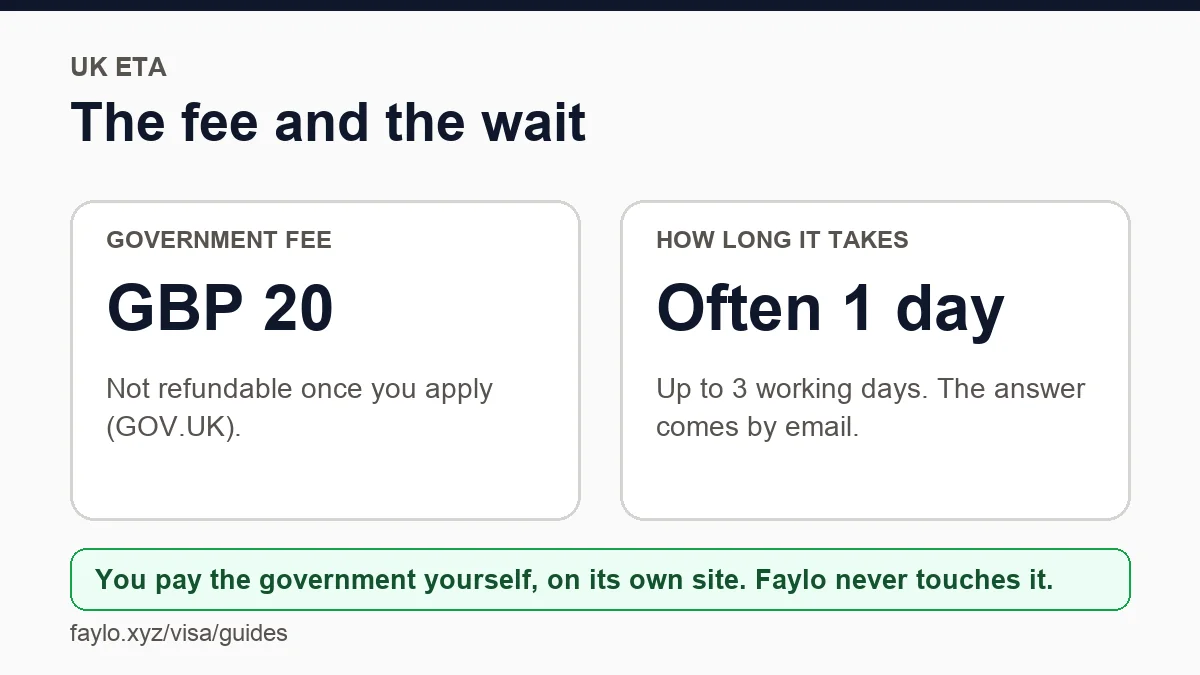 The government fee and how long the UK ETA site takes