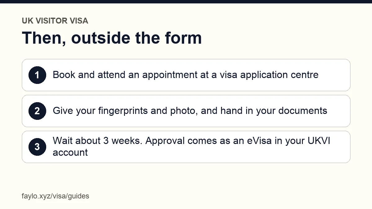 The steps after the online form for the UK visitor visa application