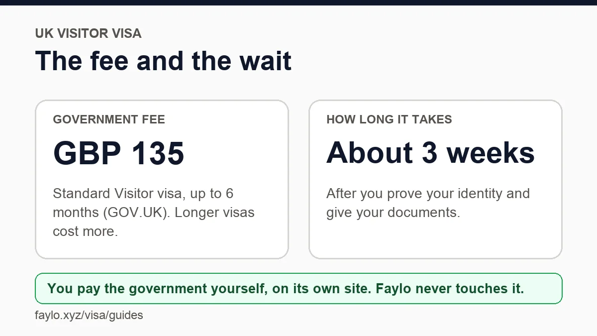 The government fee and how long the UK visitor visa application takes