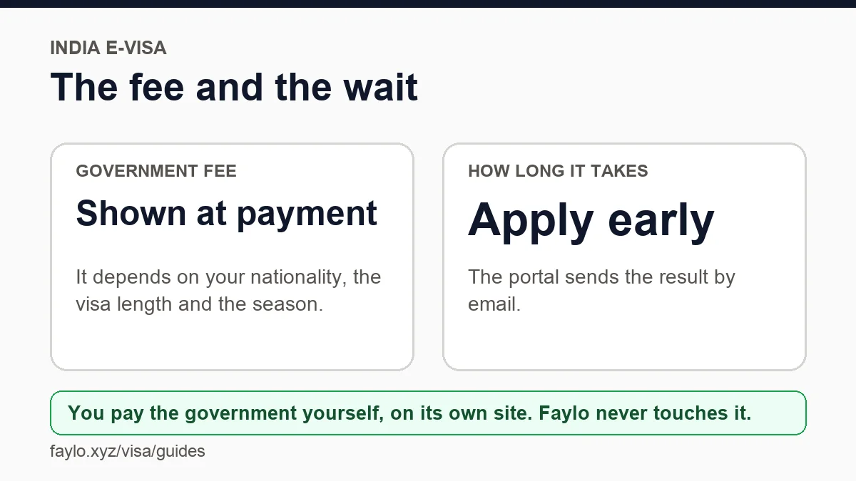 The government fee and how long the India e-Visa site takes