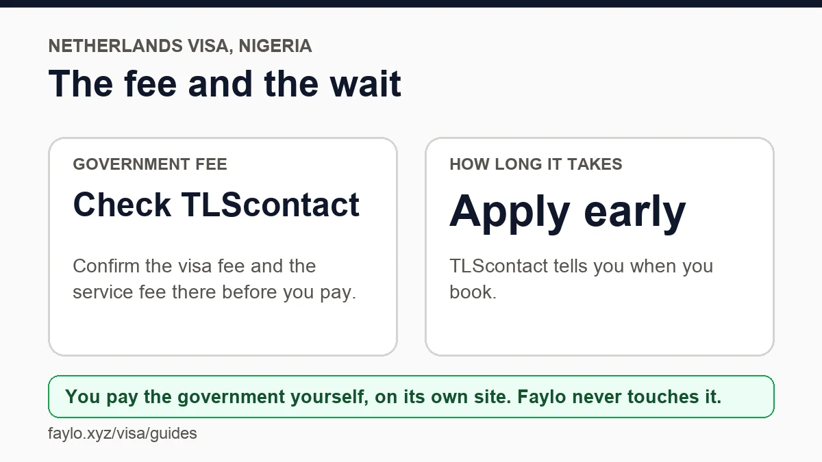 The government fee and how long the Netherlands visa application takes