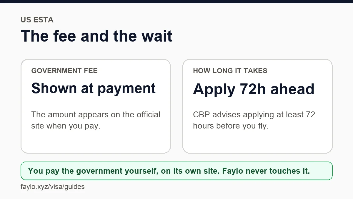 The government fee and how long the US ESTA site takes